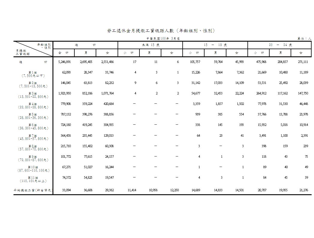 勞工退休金提繳工資級距人數(年齡組別、性別)第1頁圖表